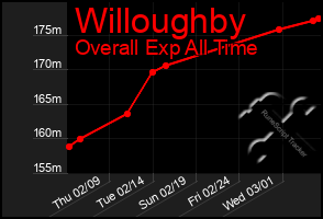 Total Graph of Willoughby