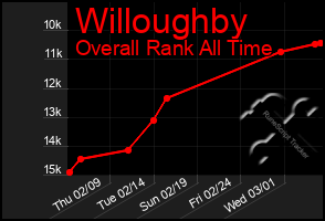 Total Graph of Willoughby