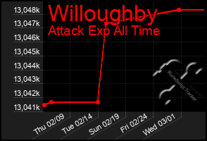 Total Graph of Willoughby