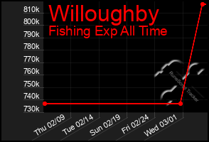 Total Graph of Willoughby