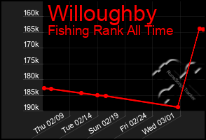 Total Graph of Willoughby