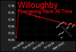 Total Graph of Willoughby