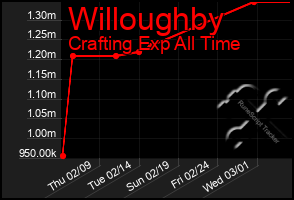 Total Graph of Willoughby