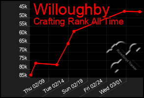 Total Graph of Willoughby