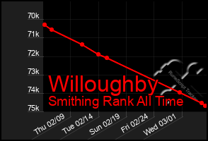 Total Graph of Willoughby