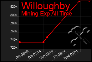 Total Graph of Willoughby