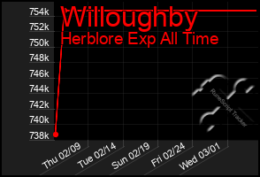 Total Graph of Willoughby