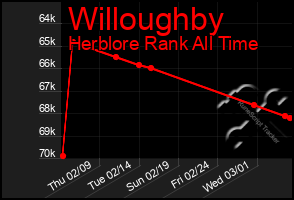 Total Graph of Willoughby