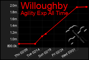 Total Graph of Willoughby