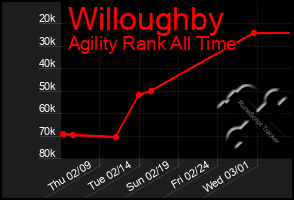 Total Graph of Willoughby