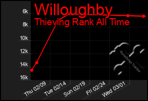 Total Graph of Willoughby