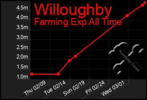 Total Graph of Willoughby