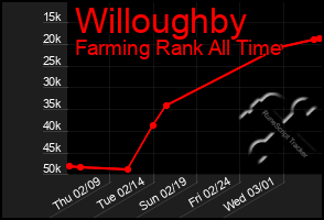 Total Graph of Willoughby