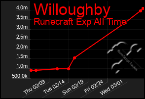 Total Graph of Willoughby