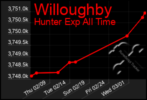 Total Graph of Willoughby