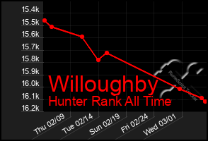 Total Graph of Willoughby