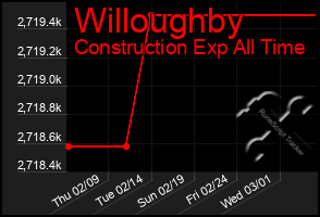 Total Graph of Willoughby