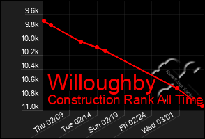 Total Graph of Willoughby