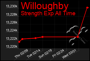 Total Graph of Willoughby