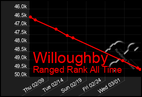 Total Graph of Willoughby