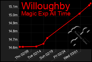 Total Graph of Willoughby