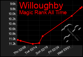 Total Graph of Willoughby