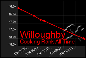 Total Graph of Willoughby