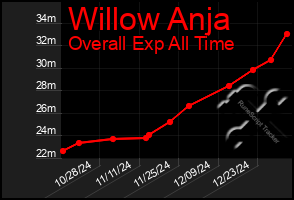 Total Graph of Willow Anja