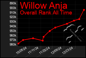 Total Graph of Willow Anja