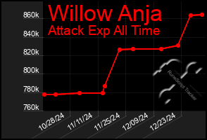 Total Graph of Willow Anja