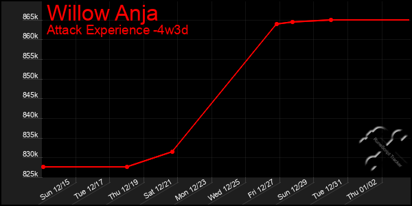 Last 31 Days Graph of Willow Anja