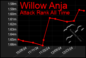 Total Graph of Willow Anja