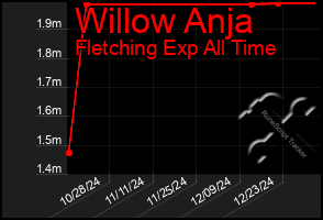 Total Graph of Willow Anja