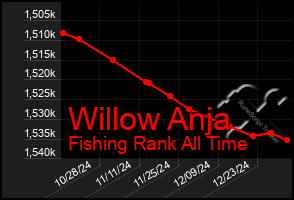 Total Graph of Willow Anja