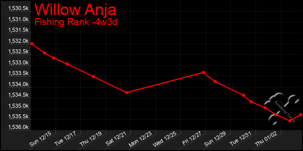 Last 31 Days Graph of Willow Anja