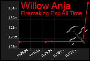 Total Graph of Willow Anja