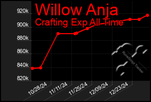 Total Graph of Willow Anja