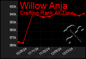 Total Graph of Willow Anja