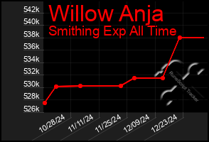 Total Graph of Willow Anja