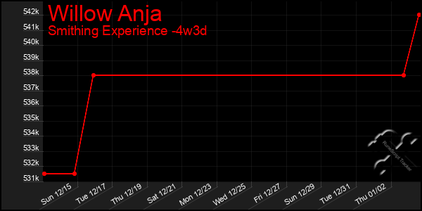 Last 31 Days Graph of Willow Anja