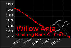 Total Graph of Willow Anja