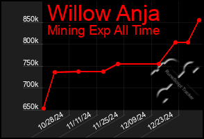 Total Graph of Willow Anja