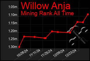 Total Graph of Willow Anja