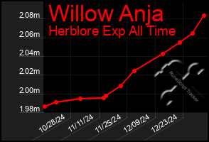 Total Graph of Willow Anja