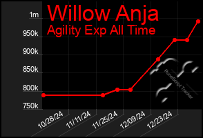 Total Graph of Willow Anja