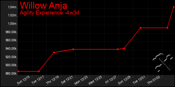 Last 31 Days Graph of Willow Anja