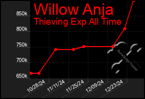 Total Graph of Willow Anja