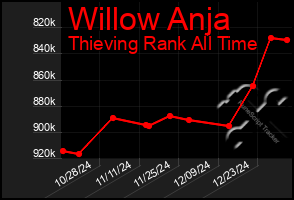 Total Graph of Willow Anja