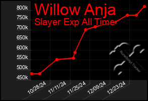 Total Graph of Willow Anja