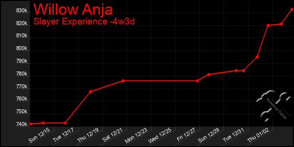 Last 31 Days Graph of Willow Anja